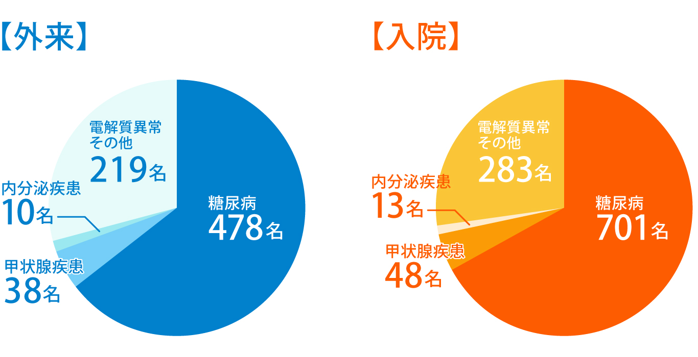 2023糖尿病・内分泌内科実績