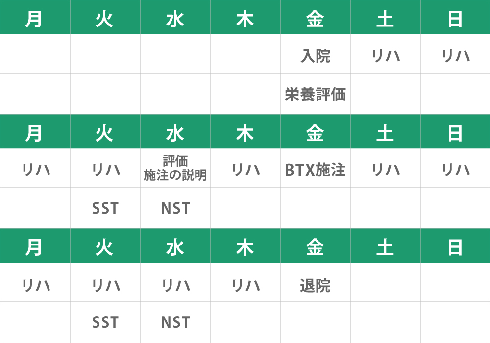 入院プログラムの日程（初回入院・具体例）